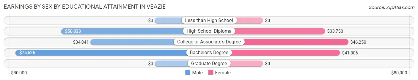 Earnings by Sex by Educational Attainment in Veazie