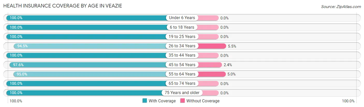 Health Insurance Coverage by Age in Veazie