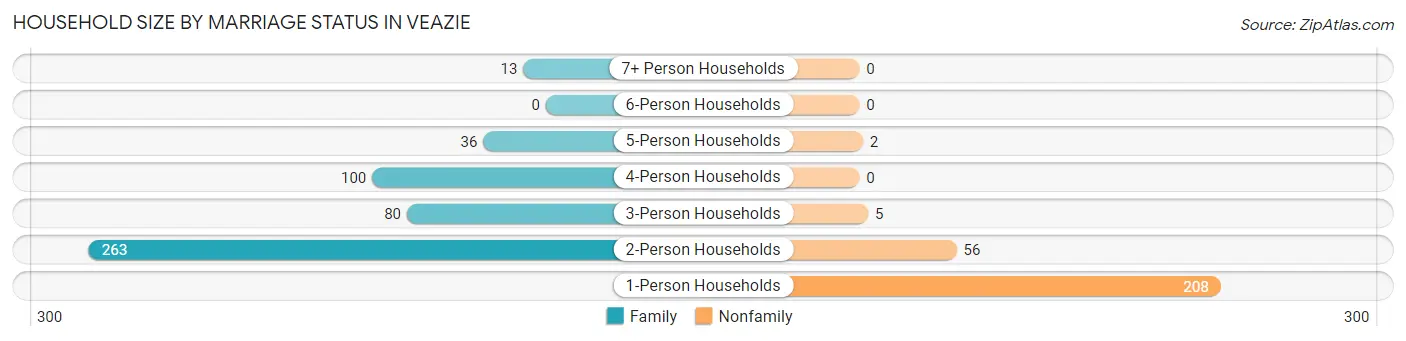 Household Size by Marriage Status in Veazie