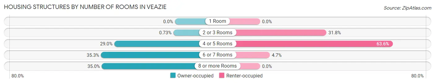 Housing Structures by Number of Rooms in Veazie