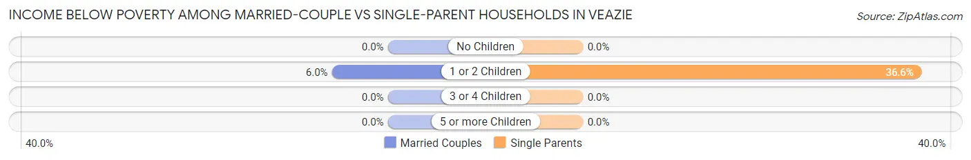 Income Below Poverty Among Married-Couple vs Single-Parent Households in Veazie