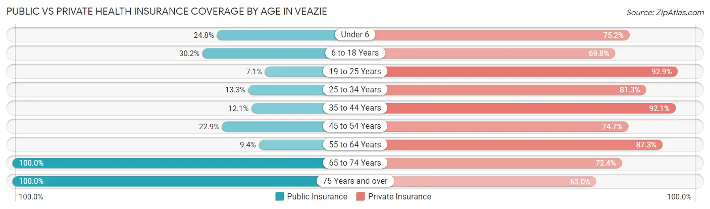 Public vs Private Health Insurance Coverage by Age in Veazie