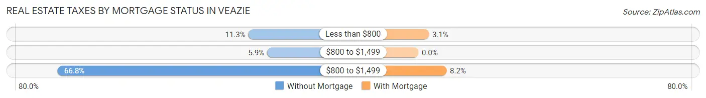 Real Estate Taxes by Mortgage Status in Veazie