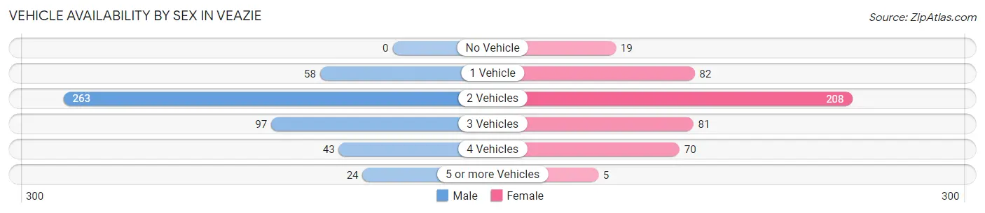 Vehicle Availability by Sex in Veazie