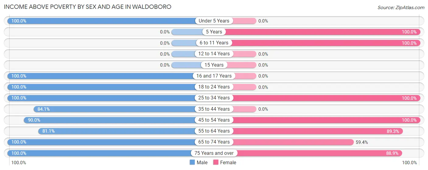 Income Above Poverty by Sex and Age in Waldoboro