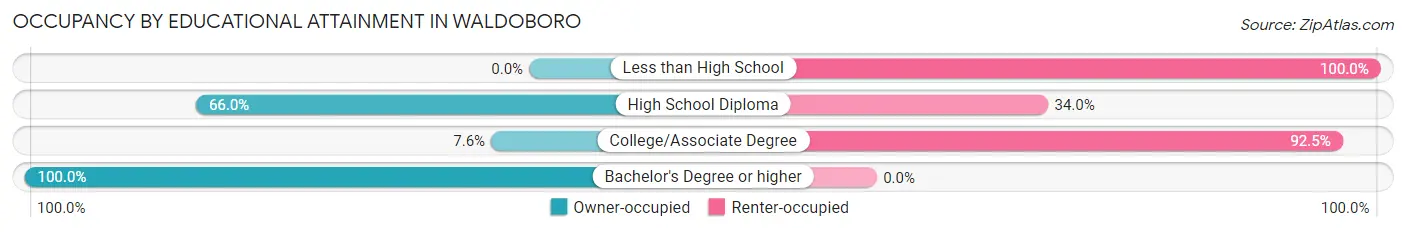 Occupancy by Educational Attainment in Waldoboro