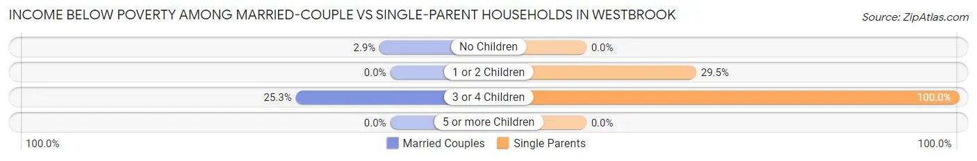 Income Below Poverty Among Married-Couple vs Single-Parent Households in Westbrook
