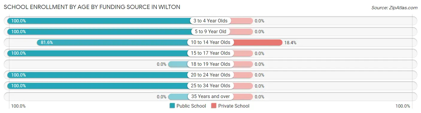 School Enrollment by Age by Funding Source in Wilton