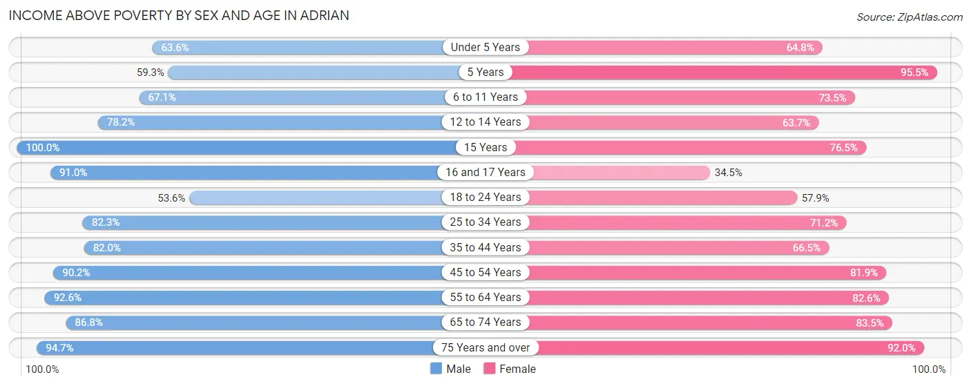 Income Above Poverty by Sex and Age in Adrian