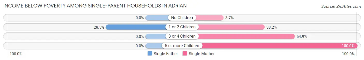 Income Below Poverty Among Single-Parent Households in Adrian