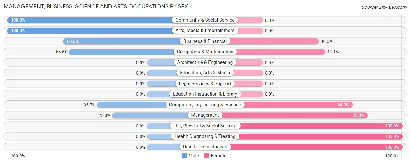 Management, Business, Science and Arts Occupations by Sex in Alanson