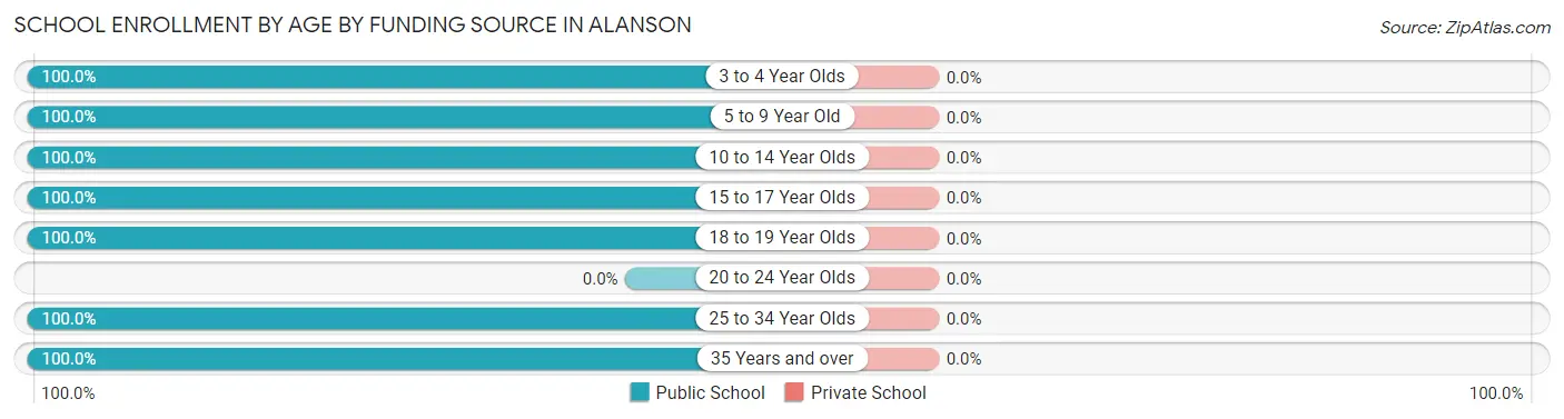 School Enrollment by Age by Funding Source in Alanson