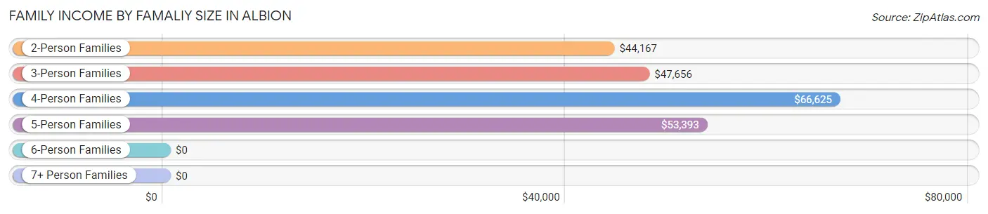 Family Income by Famaliy Size in Albion