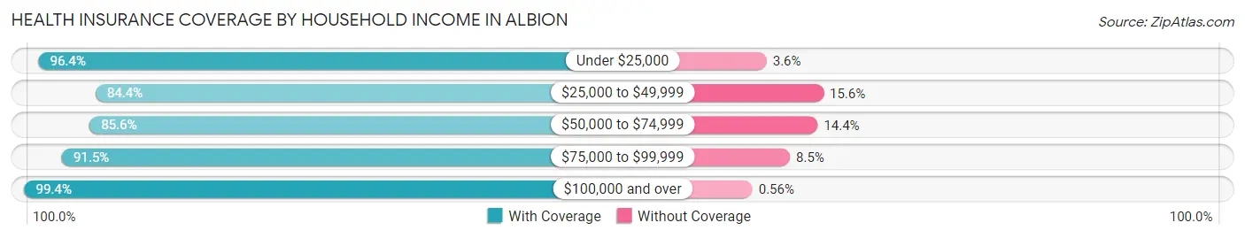 Health Insurance Coverage by Household Income in Albion