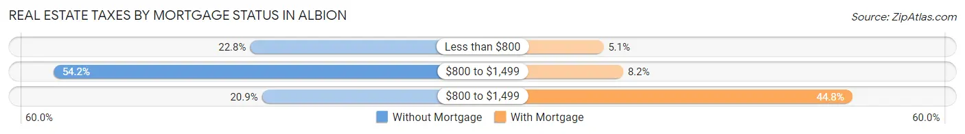 Real Estate Taxes by Mortgage Status in Albion