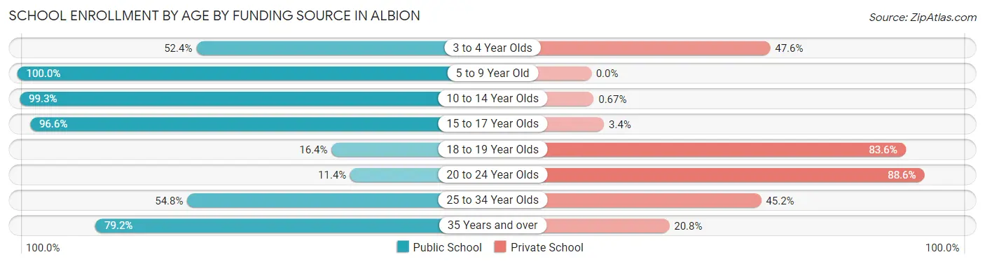 School Enrollment by Age by Funding Source in Albion