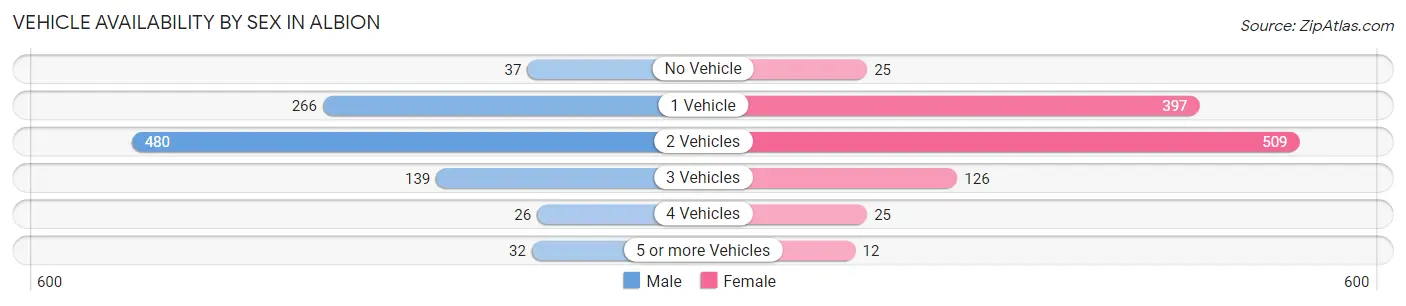 Vehicle Availability by Sex in Albion