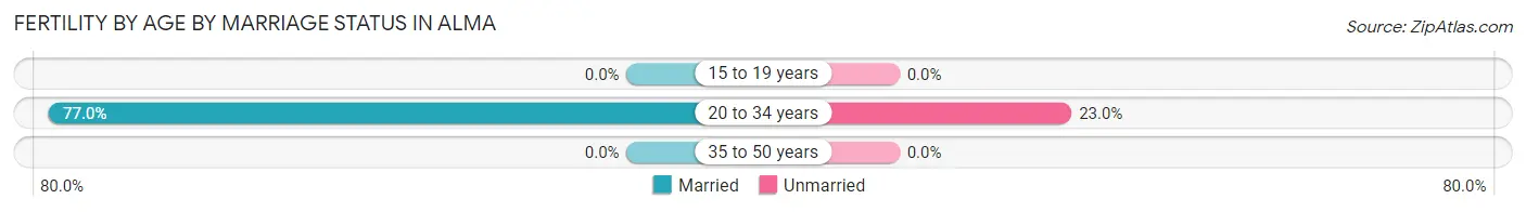 Female Fertility by Age by Marriage Status in Alma