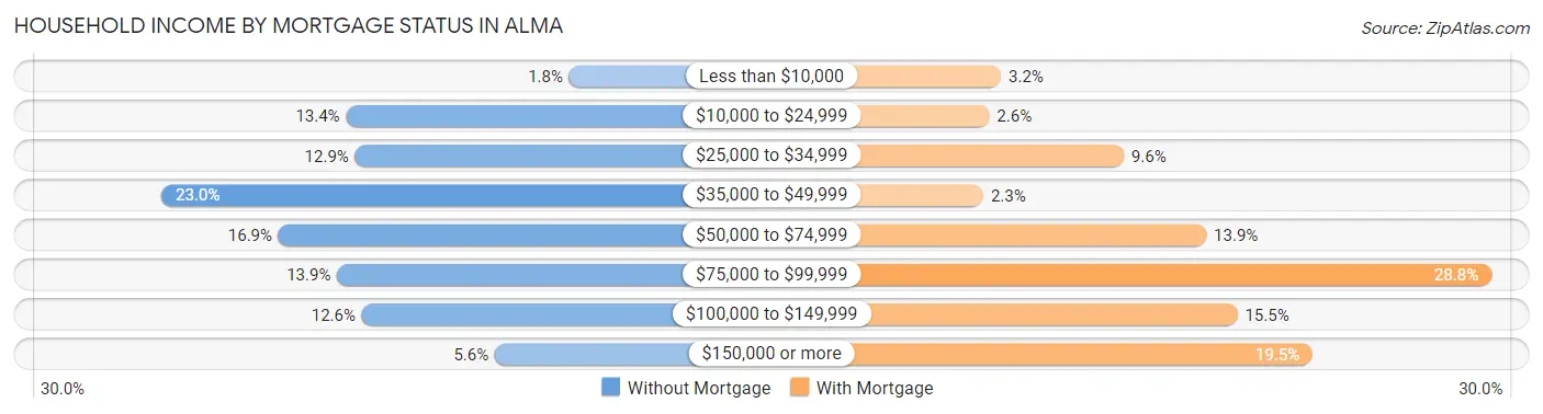 Household Income by Mortgage Status in Alma