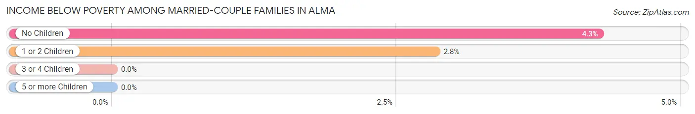Income Below Poverty Among Married-Couple Families in Alma