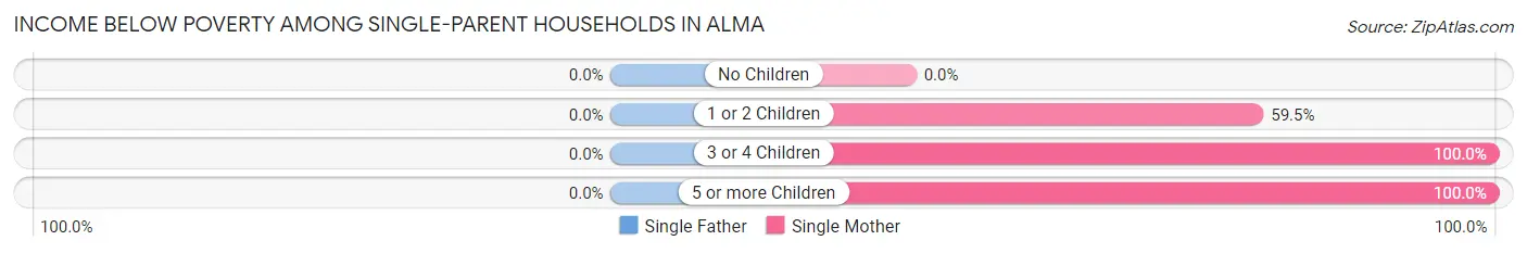 Income Below Poverty Among Single-Parent Households in Alma