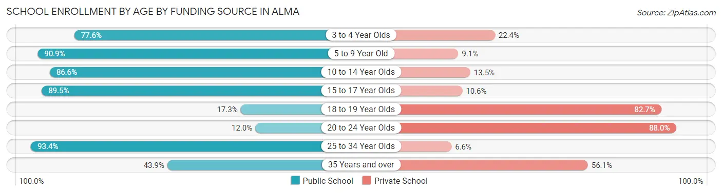 School Enrollment by Age by Funding Source in Alma