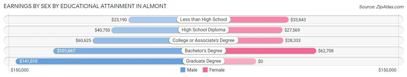 Earnings by Sex by Educational Attainment in Almont