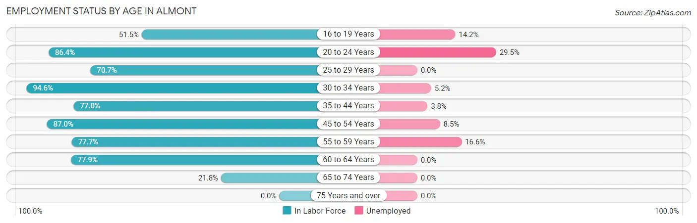 Employment Status by Age in Almont