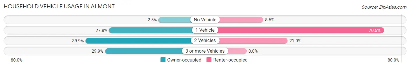 Household Vehicle Usage in Almont