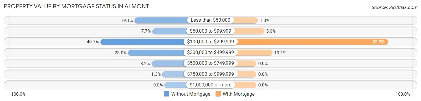 Property Value by Mortgage Status in Almont