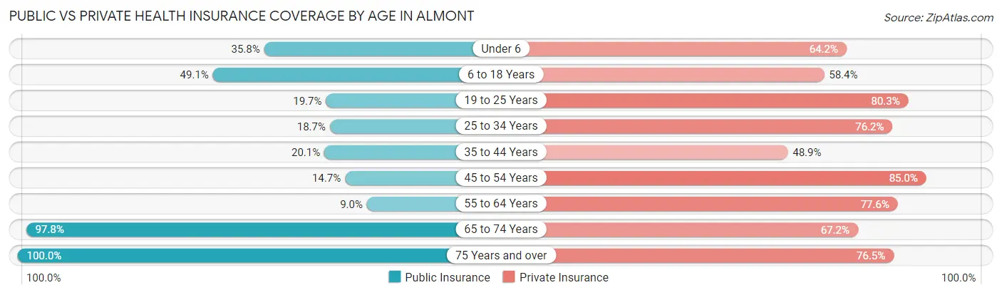 Public vs Private Health Insurance Coverage by Age in Almont