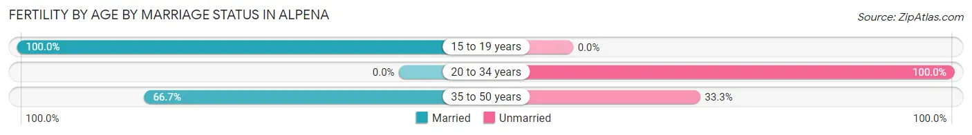 Female Fertility by Age by Marriage Status in Alpena
