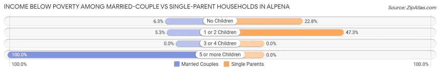 Income Below Poverty Among Married-Couple vs Single-Parent Households in Alpena