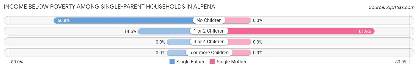 Income Below Poverty Among Single-Parent Households in Alpena