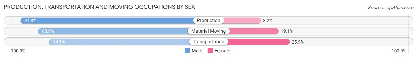 Production, Transportation and Moving Occupations by Sex in Alpena