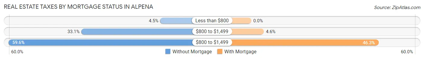Real Estate Taxes by Mortgage Status in Alpena