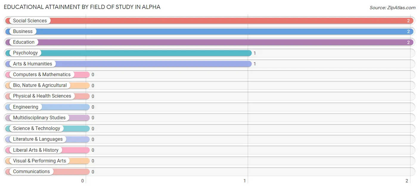 Educational Attainment by Field of Study in Alpha