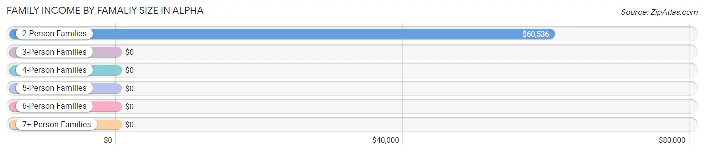 Family Income by Famaliy Size in Alpha