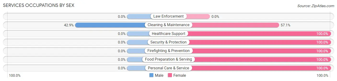 Services Occupations by Sex in Alpha