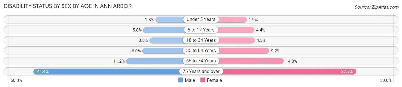 Disability Status by Sex by Age in Ann Arbor