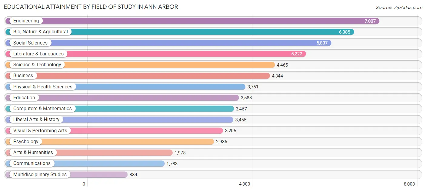 Educational Attainment by Field of Study in Ann Arbor