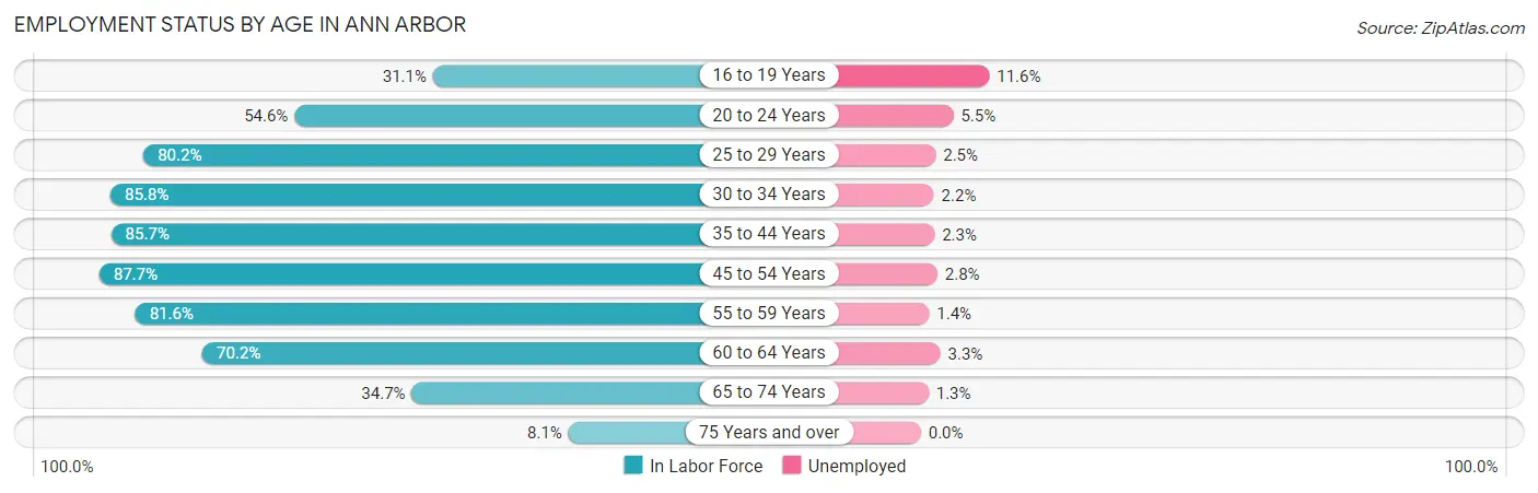 Employment Status by Age in Ann Arbor