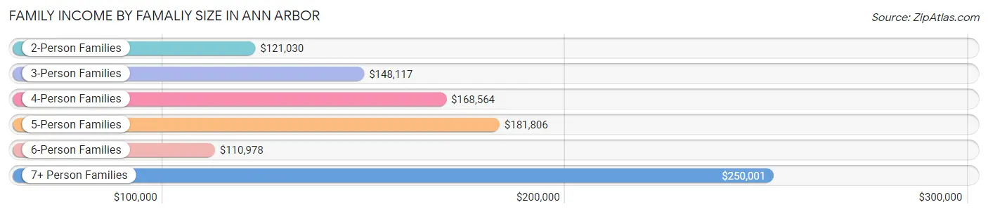 Family Income by Famaliy Size in Ann Arbor