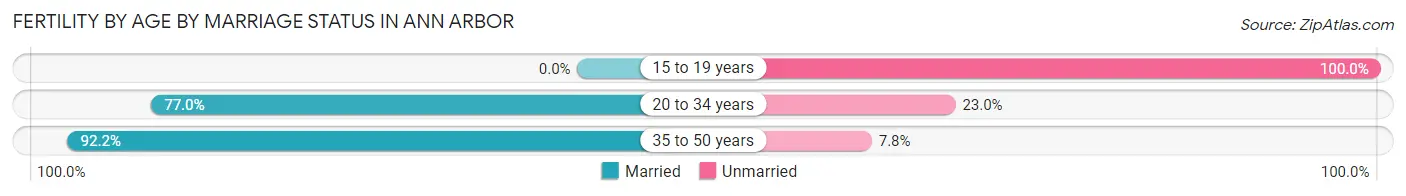 Female Fertility by Age by Marriage Status in Ann Arbor
