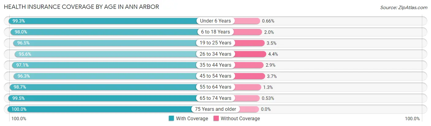 Health Insurance Coverage by Age in Ann Arbor