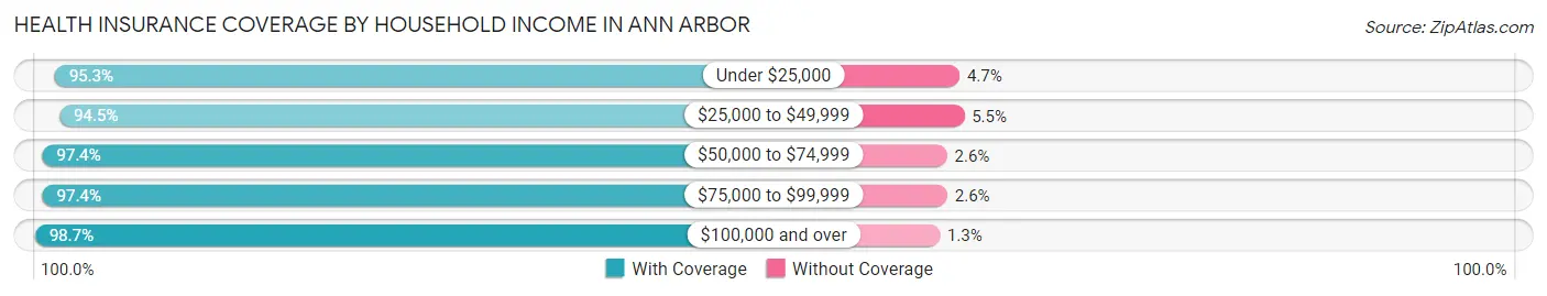Health Insurance Coverage by Household Income in Ann Arbor