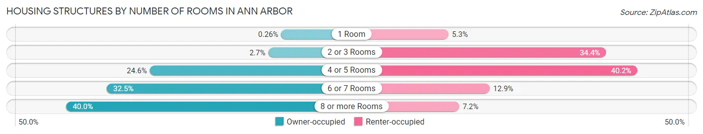 Housing Structures by Number of Rooms in Ann Arbor