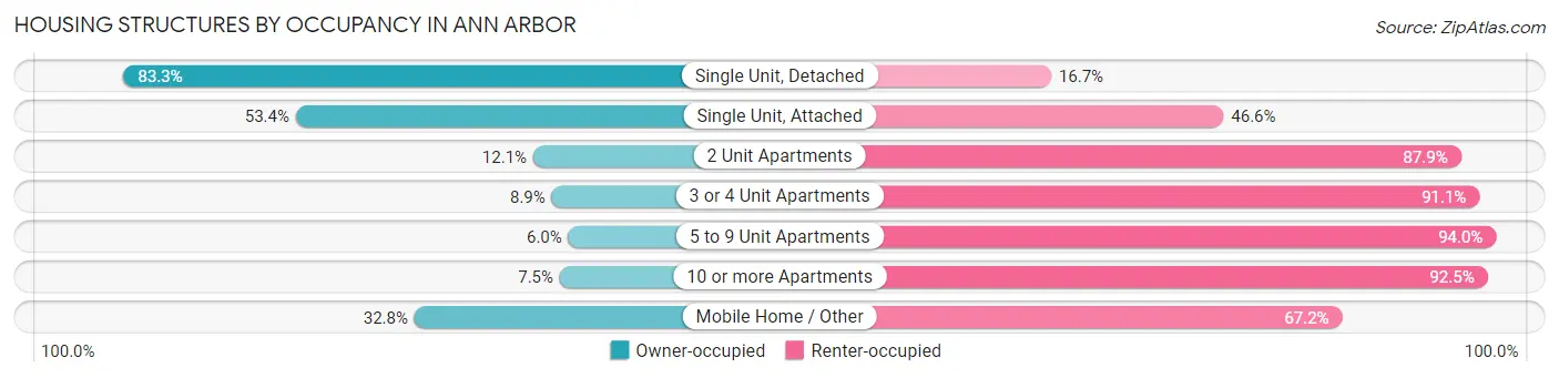Housing Structures by Occupancy in Ann Arbor