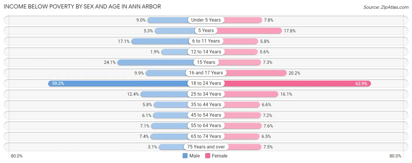 Income Below Poverty by Sex and Age in Ann Arbor