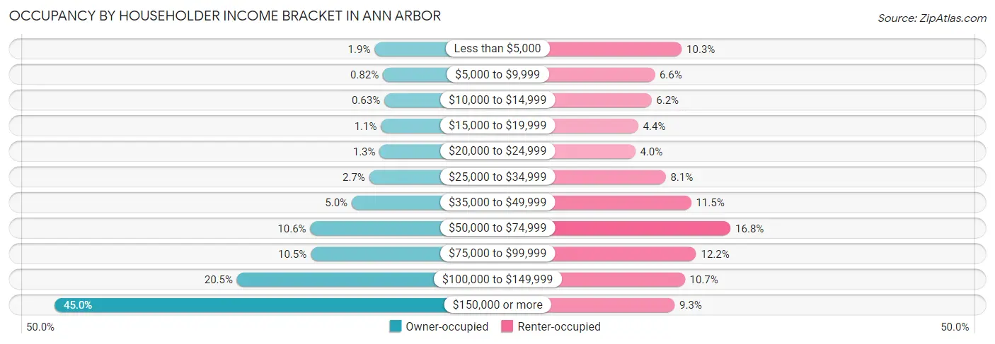 Occupancy by Householder Income Bracket in Ann Arbor